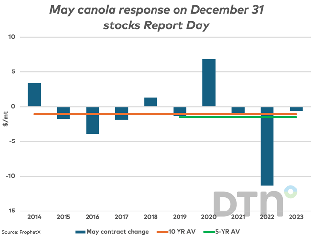 The blue bars represent the ICE canola contract for May delivery price change on the day that Statistics Canada releases the Dec. 31 grain stocks report in early February from 2014 through 2023. The brown line is the 10-year average, down $1.02/mt and the green line is the 5-year average, down $1.46/mt. (DTN graphic by Cliff Jamieson)