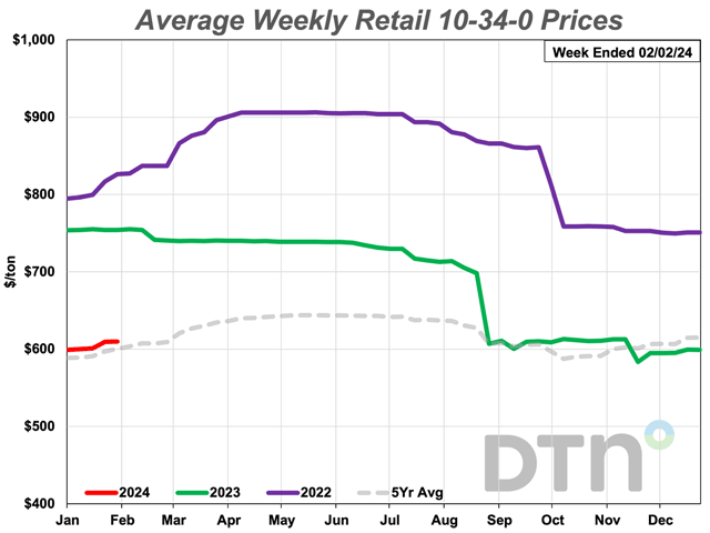The average retail price of 10-34-0 fertilizer was slightly higher than last month in the first week of February 2024 at $610 per ton. (DTN chart)