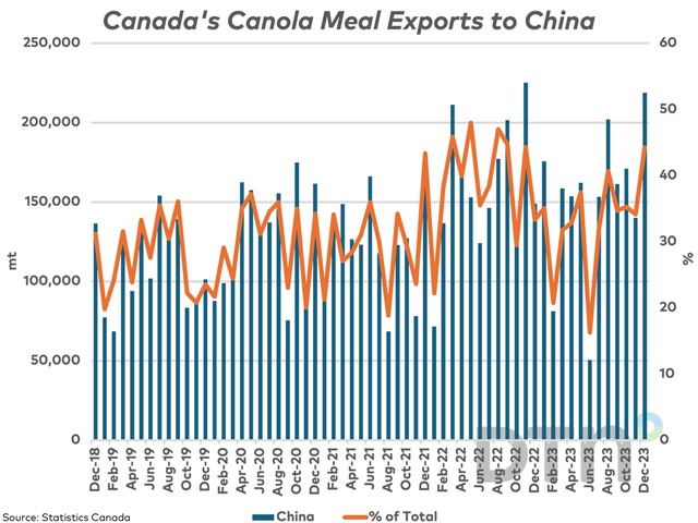 Statistics Canada's reported low erucic acid soymeal exports to China in December reached the second-highest volume on record in December, accounting for 44.3% of total exports.
