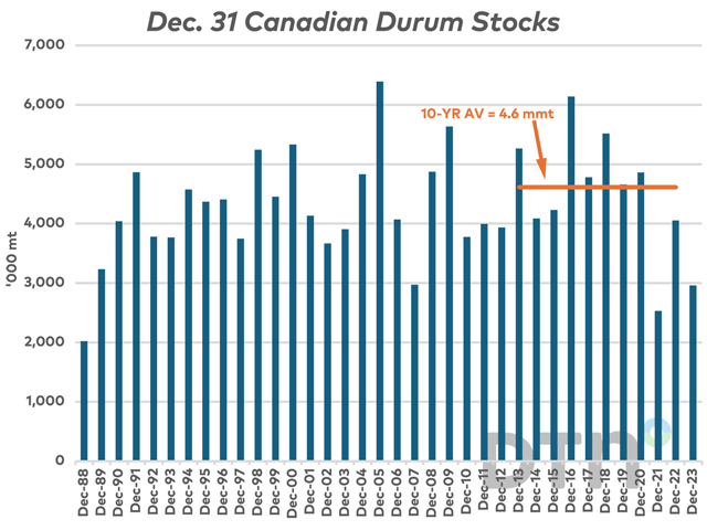 Statistics Canada estimated durum stocks as of Dec. 31 at 2.959 mmt are well-below the 10-year average of 4.6 mmt and the second-lowest year-end stocks reported since Dec. 31, 1988. (DTN graphic by Cliff Jamieson)