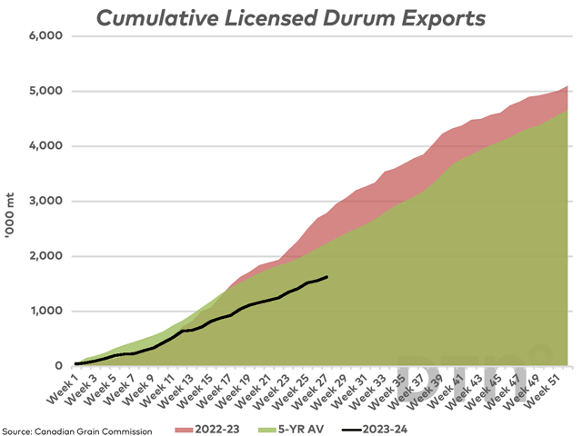 As of week 27, Canada's licensed durum exports (black line) are down 41.7% from one year (brown shaded area) and 27.5% below the five-year average (green shaded area). (DTN graphic by Cliff Jamieson)