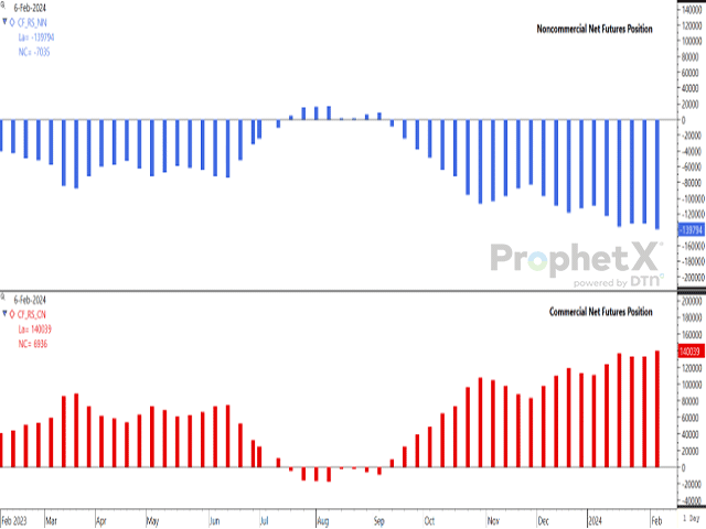During the week ending Feb. 6, noncommercial traders held a record net-short futures position in canola futures of 139,794 contracts (blue bars), while commercial traders held a record net-long futures position (red bars) of 140,039 contracts. (DTN ProphetX chart)