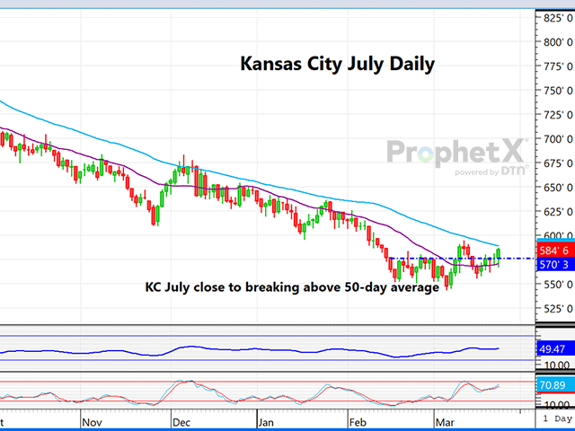 This is a daily chart of Kansas City July wheat. The market is again threatening to turn higher with Friday's close just a nickel shy of the 50-day moving average. (DTN ProphetX chart).
