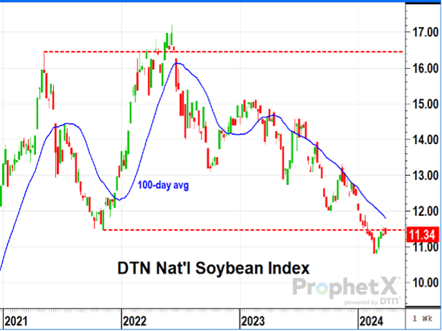 On Jan. 29, 2024, DTN's National Soybean Index fell below the 2021 low of $11.46 a bushel and stayed below the old low for over a month. July soybean prices in China increased nearly 10% from the February low to the end of March, a strong response to increased buying at soybeans' lower prices (DTN ProphetX chart).