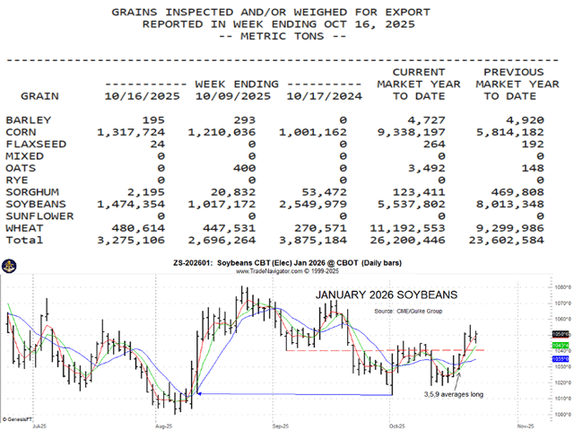 The top chart shows grains inspected for export reported in the week ending Oct. 16. The bottom chart shows January soybean futures market activity. (Charts by Gulke Group)