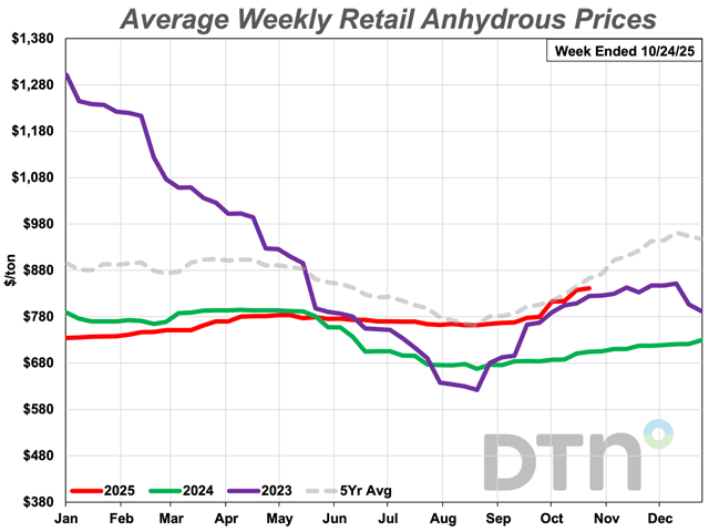 The average retail price of anhydrous during the third week of October 2025 was $842 per ton, up 8% from $780 a month ago. Anhydrous is now 20% more expensive than it was one year ago. (DTN chart)