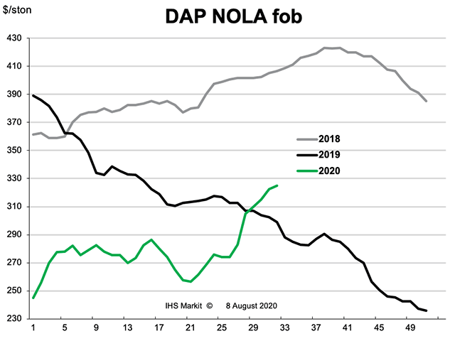 Speculation over the impact of potential import duties led to price hikes in DAP and MAP barges at New Orleans, Louisiana, (NOLA) to $320-$325 per ton FOB DAP and $325-$330 MAP, up from $274 on both varieties at the end of June. (Chart courtesy of Fertecon, Agribusiness Intelligence, IHS Markit)