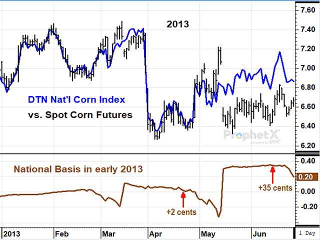 The last time national cash corn prices were as strong versus the futures board as they are now was in 2013. After a sharp drop related to USDA&#039;s Prospective Plantings report in 2013, DTN&#039;s National Corn Index rallied to a peak of $7.17 per bushel on June 19, 2013. According to USDA, the 2012-13 season ended with a corn surplus of 821 million bushels. (DTN ProphetX chart by Todd Hultman)