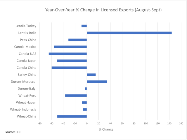 This chart plots the year-over-year change in bulk exports of select crops through licensed facilities to the largest customers. A year-over-year increase is seen in barley exports to China, bulk lentils to India and durum shipments to Morocco. (DTN graphic by Cliff Jamieson)