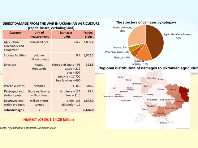 A summary of losses and damage since the Russian invasion last February. That includes more than 84,000 pieces of destroyed farm equipment and storage facilities that would normally hold as much as 9.4 mmt of grain. Ag damage now tops $6.6 billion. (Image from Kansas State University Agricultural Economic Department)