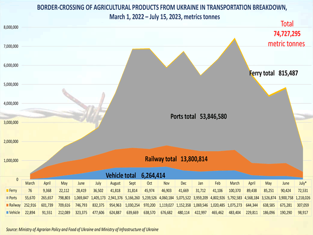 This chart from Antonina Broyaka, an associate professor of agricultural economics at Kansas State University, shows Ukraine&#039;s grain and oilseed export volumes since the Russian invasion in February 2022. Nearly 75% of those exports have been through ports now blocked, under attack and damaged, meaning Ukraine&#039;s ability to move grain has quickly dwindled. (Image courtesy of KSU) 
