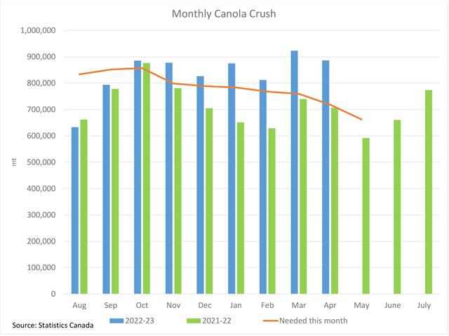 Statistics Canada reported 886,489 mt of canola crushed in April (blue bar), down from the previous month but still the second largest crush in 2022-23. This is well above the same month in 2021-22 (green bar) and the volume needed this month to reach the current AAFC forecast (brown line). (DTN graphic by Cliff Jamieson)