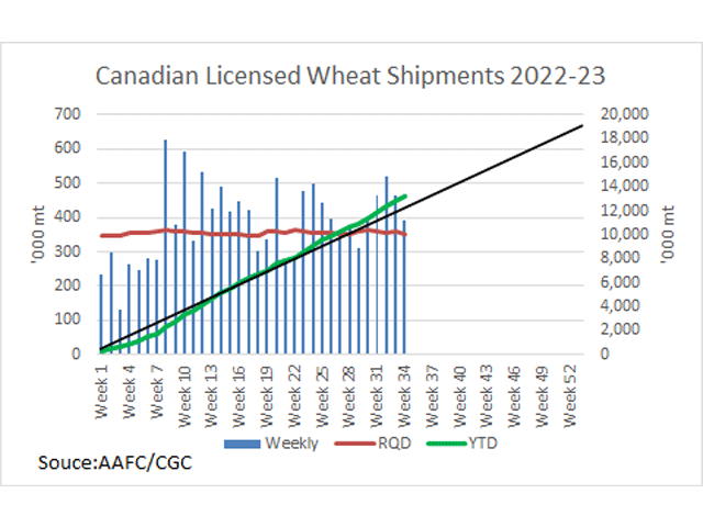 The blue bars show the weekly volume of wheat (excluding durum) shipped, while the red line represents the weekly volume needed to reach the current forecast, both against the primary vertical axis. The green line represents the cumulative volume shipped and the black line shows the steady pace needed to reach the current forecast, both against the secondary vertical axis. (DTN graphic by Cliff Jamieson)