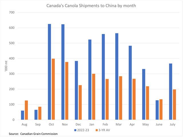 The blue bars represent Canada's licensed canola exports to China in 2022-23 by shipping month, while the brown bars show the three-year average. (DTN graphic by Cliff Jamieson)