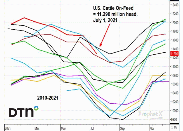 Cattle on feed totaled 11.3 million head on July 1, 2021, 1% below last year. (DTN ProphetX chart by Todd Hultman)