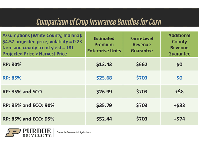A new supplemental crop insurance coverage product called the Enhanced Coverage Option (ECO) may add to farmers' premiums, but they also add an additional layer of coverage. (Photo courtesy of Purdue University's Center for Commercial Agriculture)