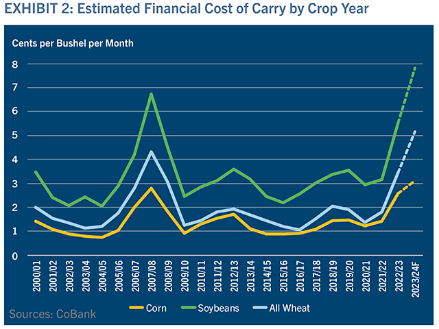 Grain elevators are forecast to pay record carrying costs this year, with corn costing 21% more than last year, while soybean costs climb 42% and wheat, 50%. (Chart courtesy of CoBank)