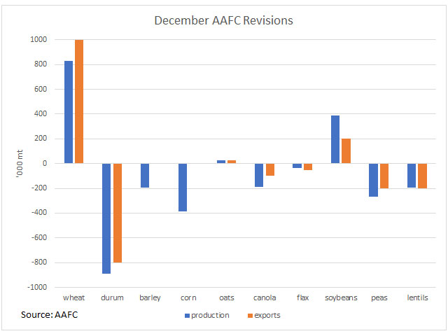 This chart highlights AAFC's December revisions in production (blue bars) and exports (brown bars) for select crops, based on Statistics Canada's production estimates generated from November producer surveys. The largest revisions are clearly seen for wheat and durum, while in opposing directions. (DTN graphic by Cliff Jamieson)