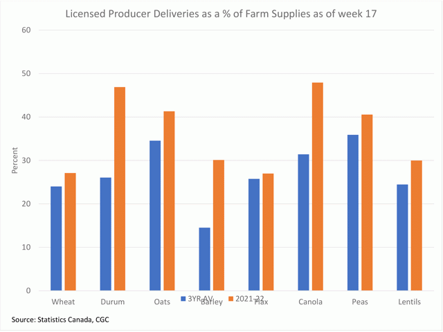 The brown bars of this chart shows the percentage of available supplies (July 31, 2021, farm stocks plus estimated production based on Statistics Canada estimates) has been delivered into licensed facilities as of week 17. This is compared to the three-year average (blue bars). (DTN graphic by Cliff Jamieson)