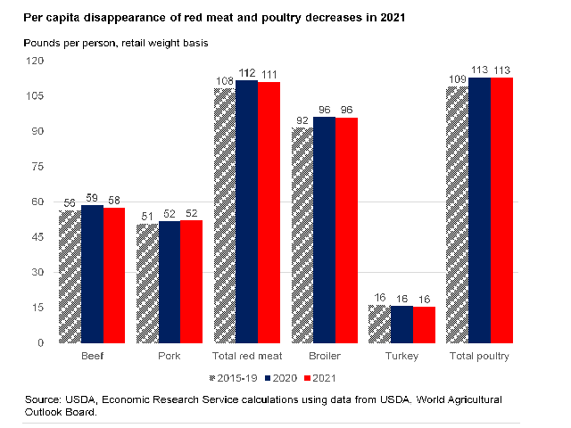 Early projections call for lower to steady per capita disappearance of both red meat and poultry in 2021. (Chart courtesy of USDA Economic Research Service)
