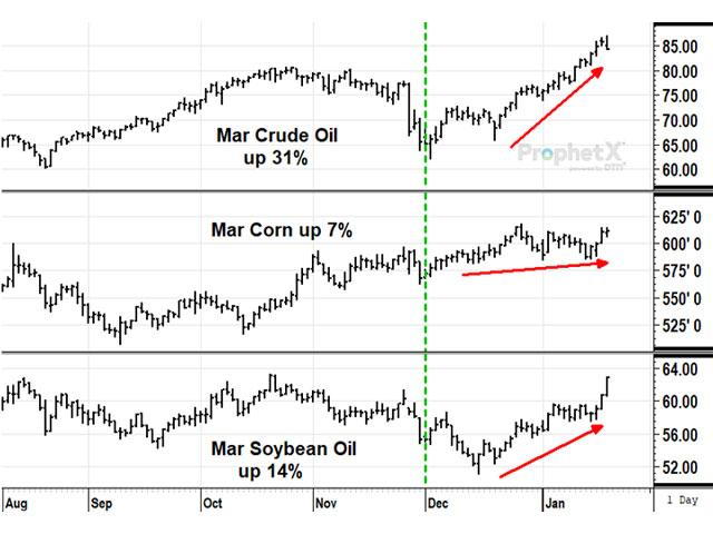 The chart shows the percent of increase in three futures contracts from Dec. 1 to Jan. 20. The 31% gain in crude oil prices has largely been the result of concerns about Russia putting troops near Ukraine&#039;s border and the West&#039;s promise to retaliate, should Russian forces invade. (DTN ProphetX chart)