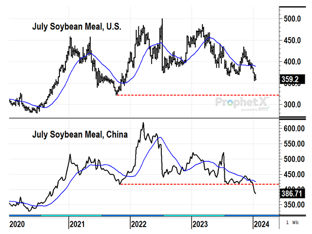 The trends for meal prices are down in both the U.S. and China, but China's prices are comparatively weaker, a sign of additional demand problems from the world's largest consumer of meal (DTN ProphetX chart by Todd Hultman).