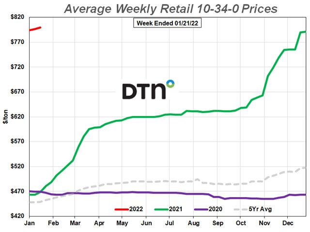 10-34-0 hit the $800-per-ton level for the first time in this historic rise of retail fertilizer prices. The last time it was this high was the first week of March 2012 when the starter fertilizer was $807/ton. (DTN graphic)