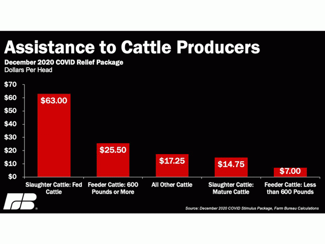 The aid package passed by Congress included specific provisions for aid to livestock producers. The American Farm Bureau Federation looked at assistance for cattle producers based on a per-head basis. 