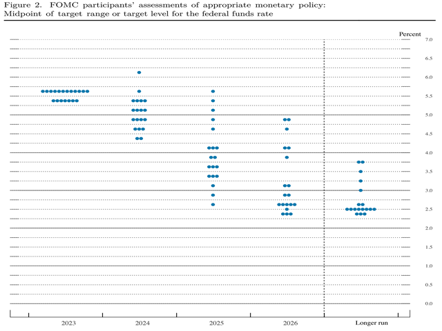 In the dot plot in which Fed policymakers project future interest rates, a majority see the Fed's benchmark rate remaining above 5% at the end of next year. (Federal Reserve graphic)