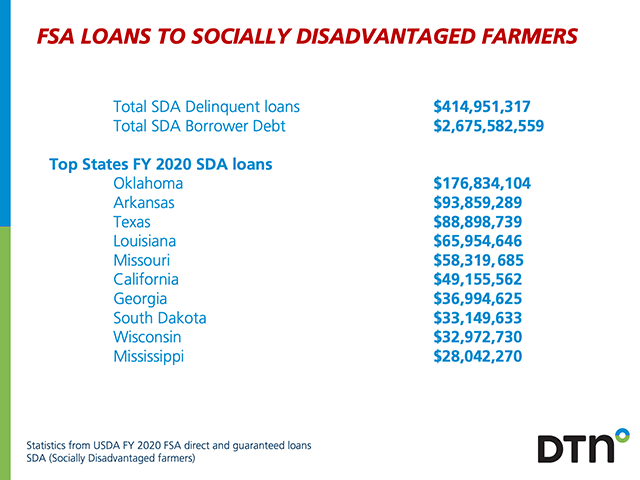 Overall loan debt by socially disadvantaged farmers for direct loans and guaranteed loans amounts to about $2.67 billion, though those totals do not break out loans that went to Caucasian women. USDA is sending out letters this week to farmers who will be eligible for loan debt relief. (DTN image)