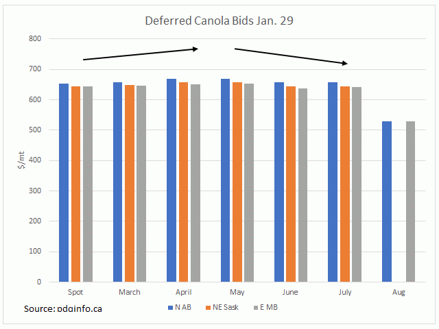 The bars on this chart represent deferred bids for canola in three of the nine regions of the Prairies reported by pdqinfo.ca as of Jan. 29, showing price rising through May and then drifting lower. (DTN graphic by Cliff Jamieson)