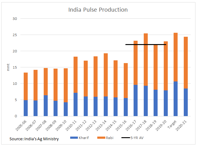 India's Ag Ministry's Second Advance Estimates has estimated 2020-21 production of all pulses at 24.42 million metric tons, down from the original target of 25.6 mmt, above the 23.03 mmt produced in 2019-20 and the five-year average of 22 mmt. (DTN graphic by Cliff Jamieson)