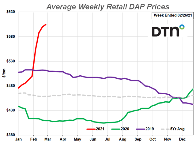 The average retail DAP prices increased more than $100/ton from last month, or 21%, to $605/ton. The phosphorus fertilizer is 48% more expensive than last year. (DTN Chart)