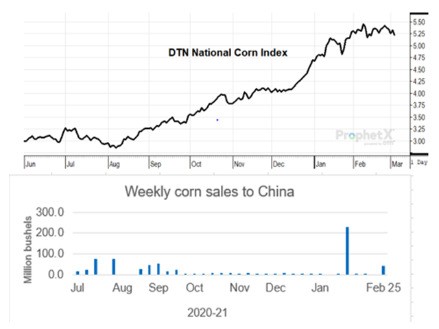 For the week ending Jan. 28, USDA reported 231 million bushels of corn sold to China. Given the rules of reporting, it is possible the sales were made much earlier, when U.S. corn prices were much cheaper. (DTN ProphetX chart by Todd Hultman)