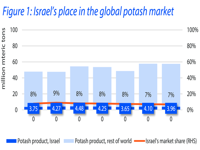 Israel accounts for about 7% of global potash exports, but Rabobank experts say that share could be absorbed by larger suppliers if the war were to disrupt supplies. (Chart courtesy of Rabobank)