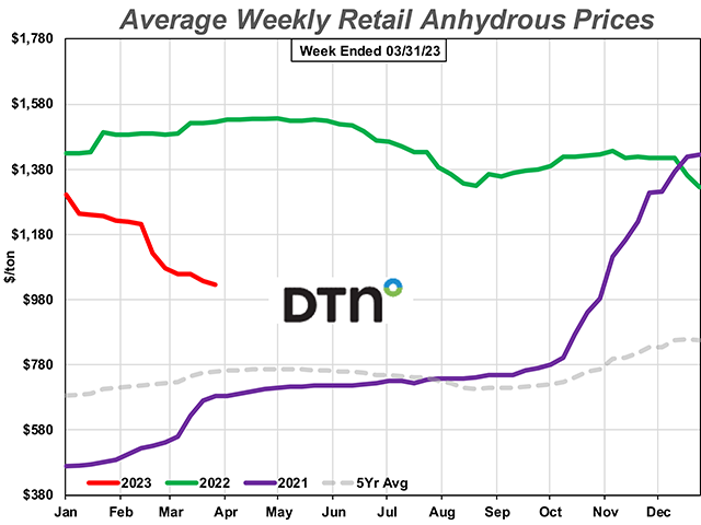 The average retail price of anhydrous in the fourth full week of March 2023 was $1,026 per ton, down 5% from last month. (DTN chart) 