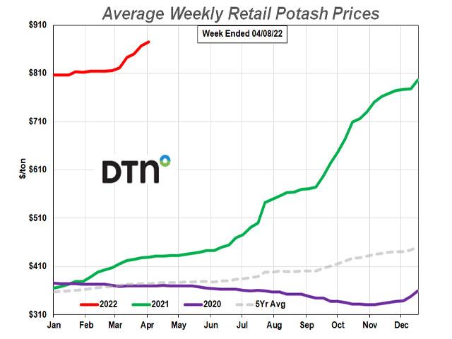 Potash prices increased 6% from last month to $875/ton. It&#039;s just $21/ton shy of the all-time record for potash set in November 2008. (DTN Chart)