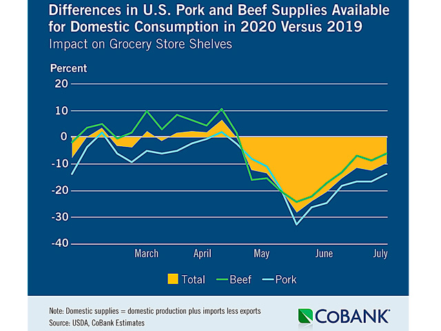Expect sizeable differences in the amount of U.S. pork and beef supplies available for domestic consumption through the summer months. (Graphic courtesy of USDA; CoBank Estimates)