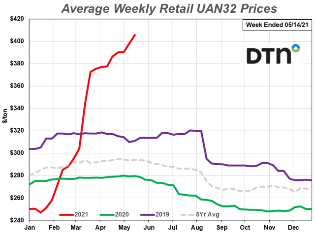 The price of UAN32 continues on an upward swing, with a 5% increase in one month to $406 per ton. (DTN chart)