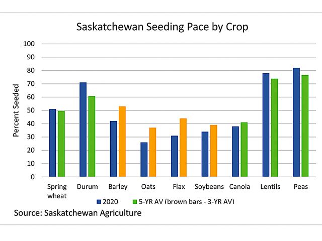 The blue bars represent the percent of Saskatchewan acres planted to various crops as of May 18, compared to the five-year average for some crops (green bars) and the three-year average for others (brown bars). (DTN graphic by Cliff Jamieson)