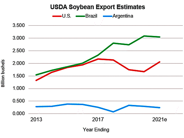 USDA estimates U.S. soybean exports will fall short of Brazil&#039;s total by roughly 1.0 billion bushels in 2020-21, the third consecutive annual gap of that size. Given Brazil&#039;s 4.56 billion bushel soybean crop in early 2020, the gap could even be wider as USDA&#039;s U.S. export estimate looks unlikely. (Chart by Todd Hultman, based on USDA&#039;s May 2020 WASDE estimates)