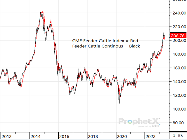 Regardless of where you look, all the signs, signals and cues indicate this year&#039;s feeder cattle market is going to be one heck of a force to reckon with. (DTN ProphetX chart by ShayLe Stewart)