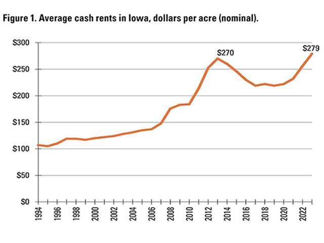 The average cash rental rate in Iowa hit $279 per acre in 2023, surpassing the 2013 high of $270 per acre. It's a 9% increase over 2022 rates. (Chart courtesy of Iowa State University Extension)
