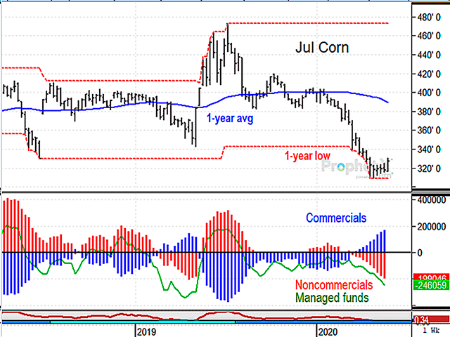 From a peak of $4.72 3/4 in July 2019 to a low of $3.09 in April, producers have seen a long, painful tumble in July corn futures that finally shows signs of easing. Futures funds are likely to feel the next pain, holding large short obligations as July contracts traded near their lowest prices in 13 years. (DTN ProphetX chart)