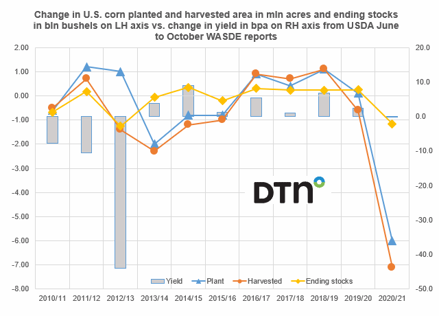 Chart by Joel Karlin, DTN Contributing Analyst