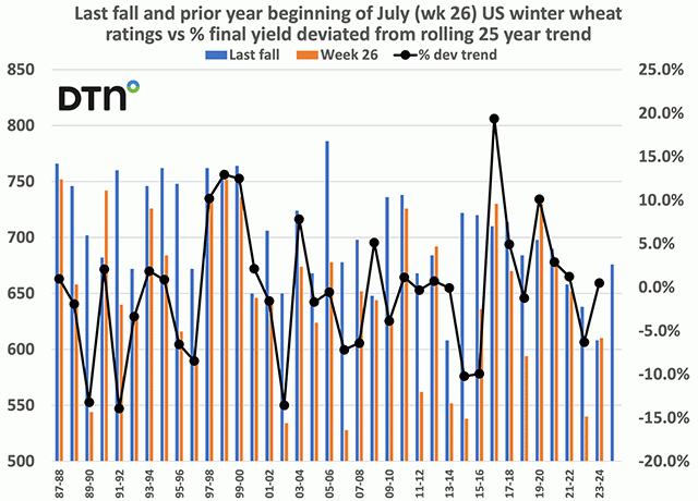 The final fall winter wheat rating along with the year prior's beginning of July rating are shown on the left-hand axis. Plotted on the right-hand axis is the percent that the final U.S. winter wheat yield deviated from the 25-year rolling trend yield figure. (Chart by Joel Karlin, DTN Contributing Analyst)