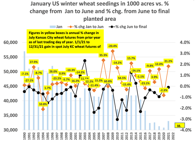 Comparing USDA's January U.S. winter wheat seedings estimates with June and September numbers.  (Chart by Joel Karlin, DTN Contributing Analyst)