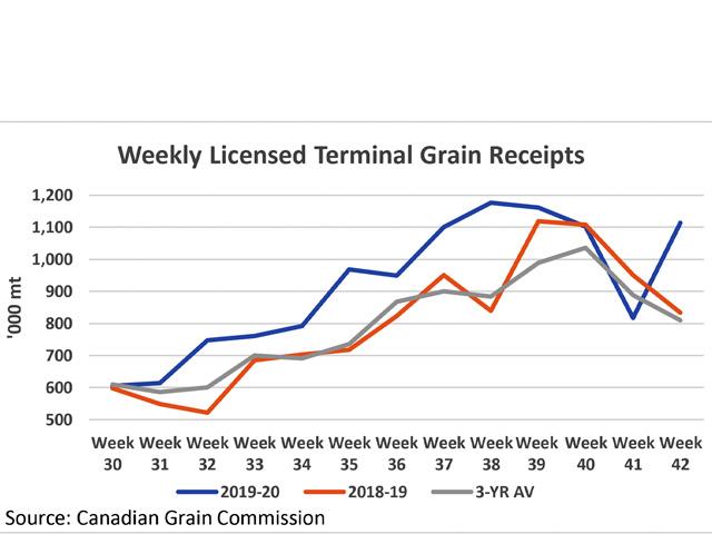 This chart shows the total unloads of all grain at incensed terminals for week 42, as well as the previous 12 weeks (blue line). This is compared to the same period in 2018-19 (brown line) and the three-year average (grey line). (DTN graphic by Cliff Jamieson)