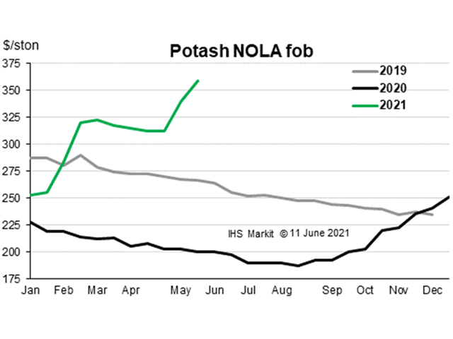 Potash prices moved sharply higher in May due to summer fill price announcements and subsequent high offers, as well as news from large world suppliers with Mosaic shuttering two of its Canadian mines and the increasing threat of sanctions against Belarus potash. (Chart courtesy of Fertecon, Agribusiness Intelligence, IHS Markit)