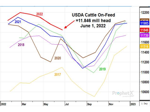 Cattle and calves on feed for the slaughter market in the United States for feedlots with capacity of 1,000 or more head totaled 11.8 million head on June 1, 2022. The inventory was 1% above June 1, 2021, USDA NASS reported on Friday. (DTN ProphetX chart)